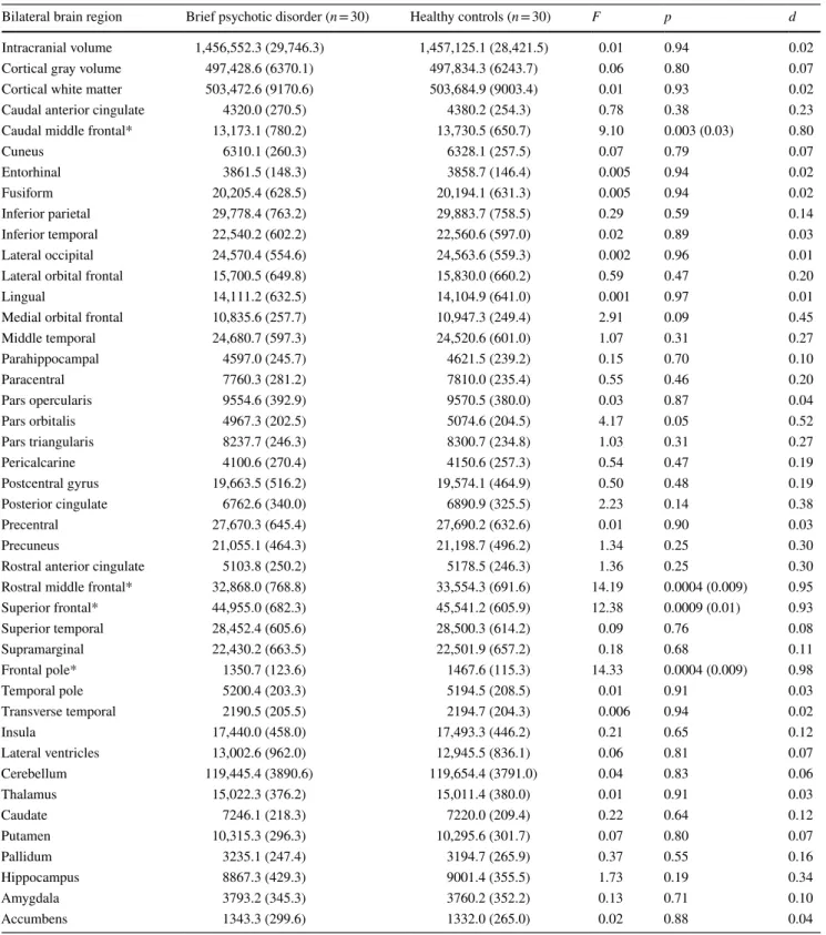 Table 2    Regional brain volumes in patients with brief psychotic disorder and healthy control subjects