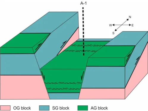 Figure 14. Block model representing the structural position of the A-1 well and its surroundings
