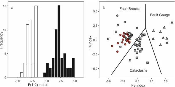 Figure 4. Discriminant functions to distinguish (a) undeformed host rock (white bars) from fault rocks  (black bars) and (b) fault breccia, cataclasite and gouge based on the discriminant functions F(1-2), F3  and F4 calculated using Discriminant Function 