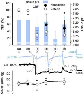 Fig. 1. Variation of baseline cerebral blood ﬂ ow (CBF; upper scatter plot with y axis to the left) with respect to tissue pH (bar chart with y axis to the right), and mean arterial pressure (MABP; lower scatter plot) at selected points of the  ex-periment