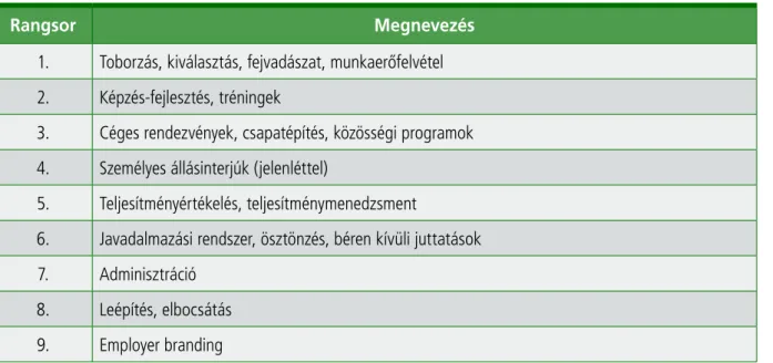 26. táblázat: A 2020-ban várhatóan csökkenő jelentőségű HR funkciók 