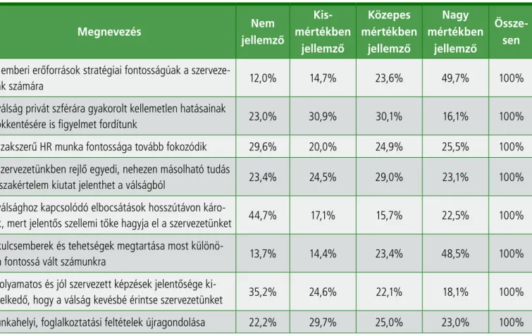 Végül a 28. táblázat tanulsága szerint az általunk vizsgált szervezetek fele azt állítja, hogy az emberi erőforrások  és menedzselésük stratégiai szerepet tölt be a második hullám után is