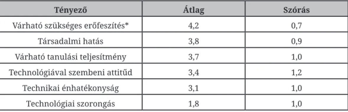 3. táblázat: A vizsgált tényezők közötti Pearson korrelációs értékek  (forrás: A kutatási eredmények alapján saját szerkesztés)