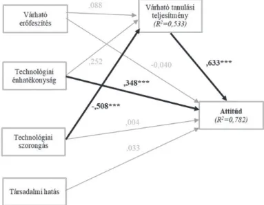 6. ábra: Az attitűdre ható tényezők értékei   (forrás: A kutatási eredmények alapján saját szerkesztés)