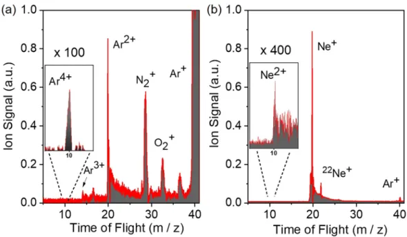 Figure 12.  Multi-XUV-photon multiple ionization scheme. The ionization energy level schemes for Ar and Ne  (excluding higher order processes (ATI) and decays to excited ionic states) depicting the direct and sequential  channels.