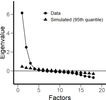 Figure 1  Scree plot of the exploratory factor analysis.