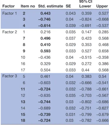 Table 1  Factor loadings of the exploratory factor analysis Item no Factor 1 Factor 2 Factor 3 Uniqueness
