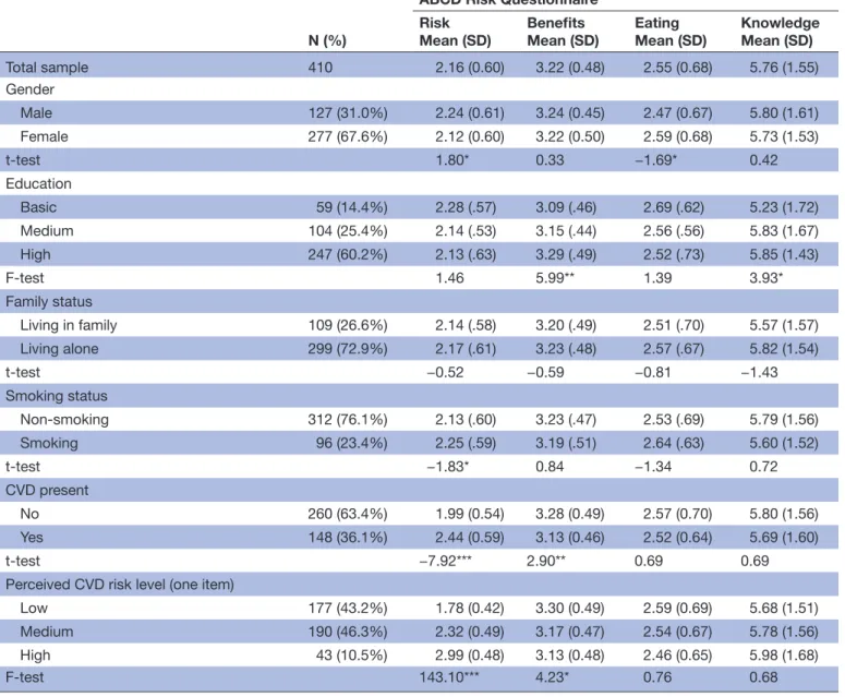 Table 3  Group comparisons of the subscales