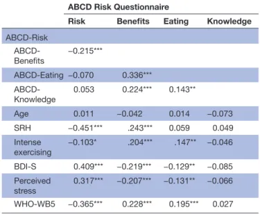 Table 4  Bivariate associations of the subscales ABCD Risk Questionnaire