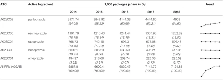 TABLE 2A | Utilization of certain proton pump inhibitors (PPIs ’ ) over the last 5 years in Hungary (organized in descending order based on the data from 2018) — number of packages.