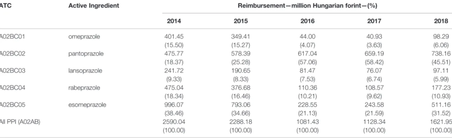 TABLE 4 | Reimbursement cost of proton pump inhibitors and reimbursement share of individual PPIs.