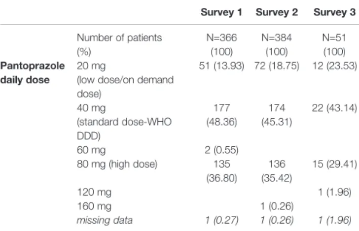 TABLE 5 | Patient-level survey results.