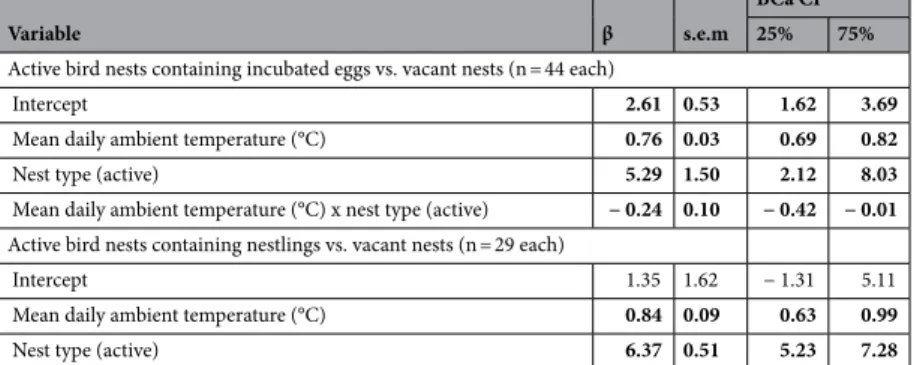 Table 1.   Results of bootstrapped (2000 replications) linear regressions showing the changes of mean daily  internal temperature (response variable) with the covariates of respective ambient temperature and nest  type: active (occupied) and vacant (inacti