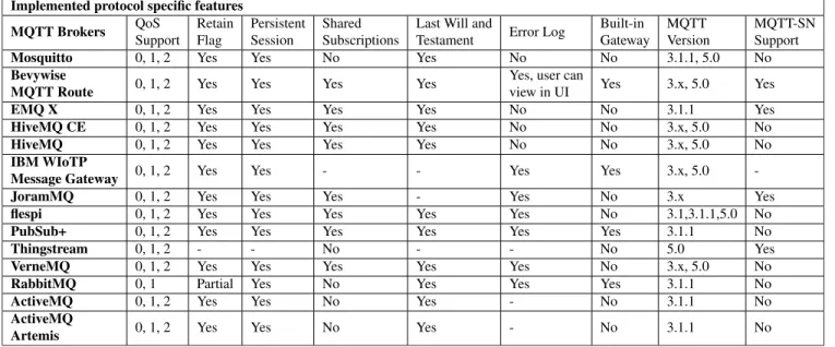 TABLE 8. Comparison of features of MQTT brokers with protocol specific properties. Keys: ‘‘Yes’’ means supported, ‘‘No’’ means not supported, ‘‘−’’