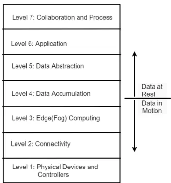 FIGURE 1. The seven layers of the IoT Reference Model [10].
