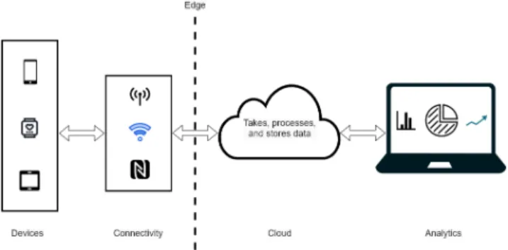 FIGURE 2. A general IoT architecture.