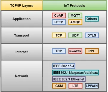 FIGURE 3. TCP/IP Model-Main IoT Protocols.