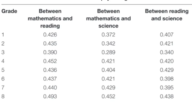 TABLE 6 | Correlations of the psychological dimension between pairs of domains from Grades 1 to 8.