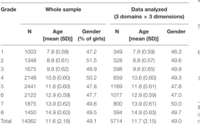 TABLE 2 | The structure of the tests in mathematics by cluster of tasks for each grade level.