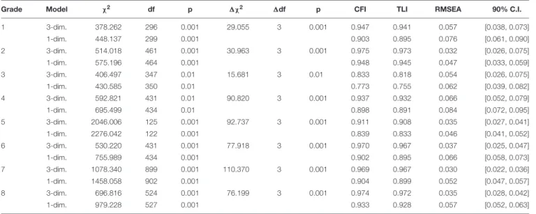 TABLE 3 | Goodness of fit indices for testing the dimensionality of reading from Grades 1 to 8.