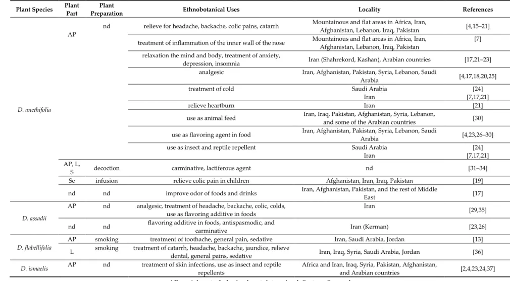 Table 1. The ethnobotanical application of Ducrosia species. 