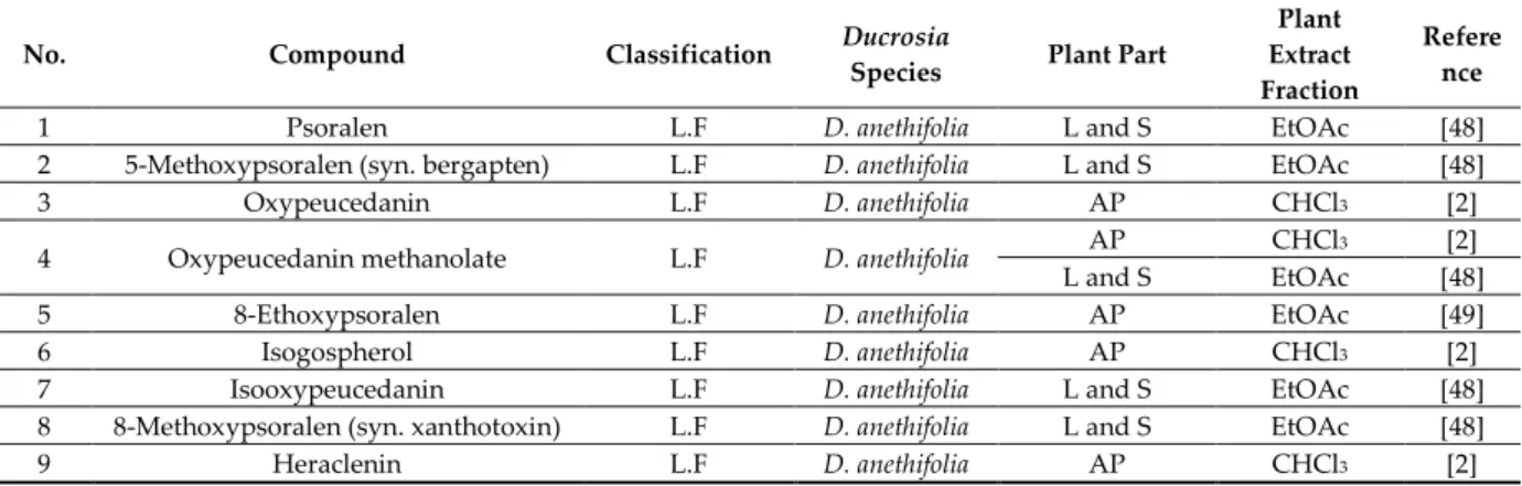 Table 2. The non-volatile phytoconstituents identified from Ducrosia species. 