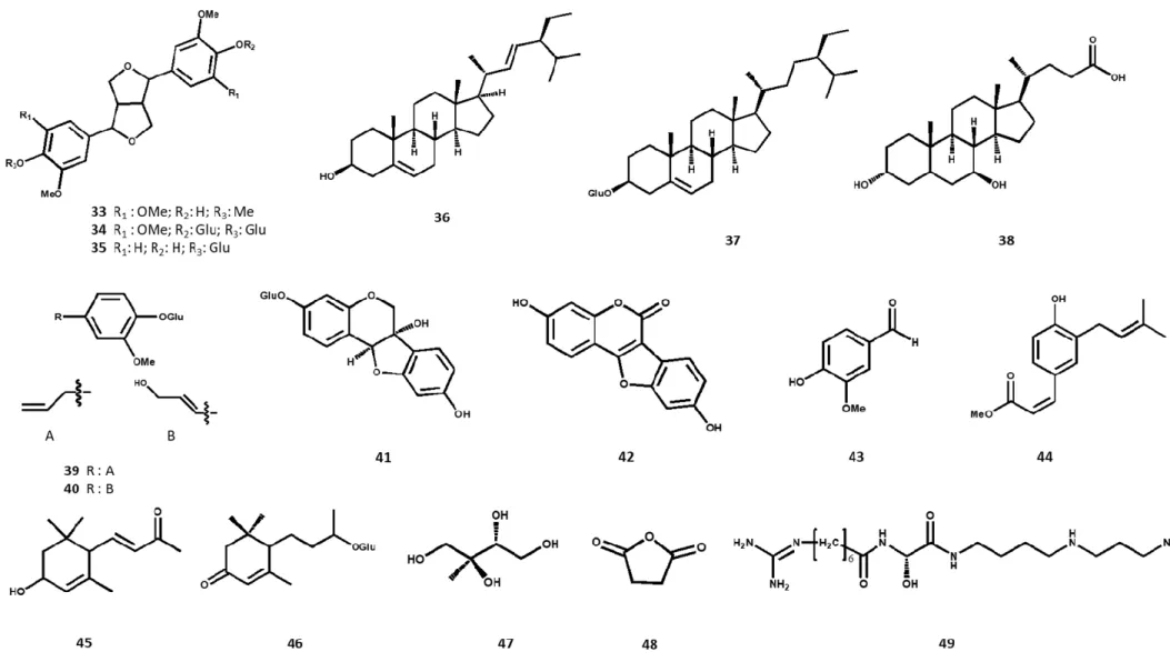Figure 1. Chemical structures of the non-volatile phytochemicals identified from Ducrosia species