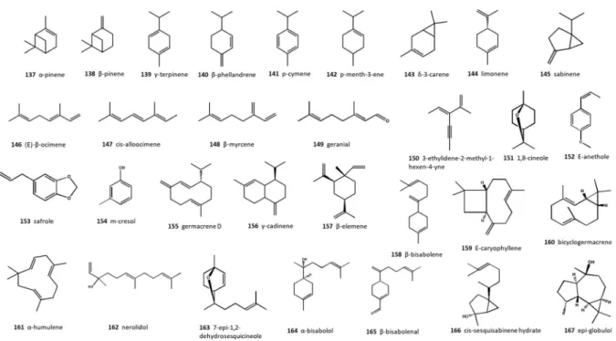 Fig. 2 Major essential oil constituents of Prangos spp.