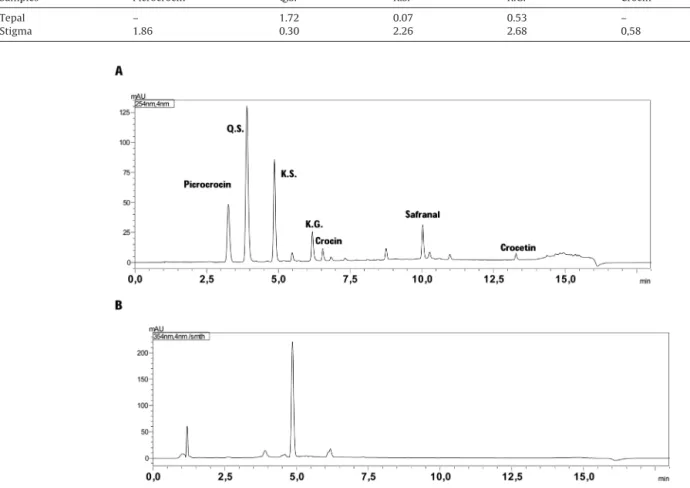 Fig. 1. HPLC chromatogram of the mixture of reference compounds (A), and of a tepal sample (B) (354 nm).