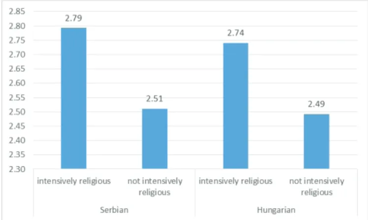 Figure 7. Importance of the communist period by religiosity and ethnicity (Means)