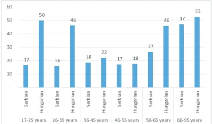 Figure 1. Proportion of intensively religious people in the ethnic groups by cohorts (%)