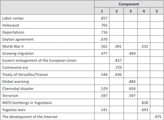 Table 7. Principal components for the importance of historical events and processes Rotated  Component Matrixa Component 1 2 3 4 5 Labor camps .857 Holocaust .765 Deportations .716 Dayton agreement .670 World War II .561 .401 .532 Growing migration .477 .4