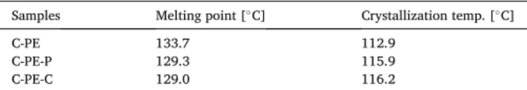 Fig. 12. DSC curves of (A) C-PE (B) C-PE-P (C) C-PE-C.  