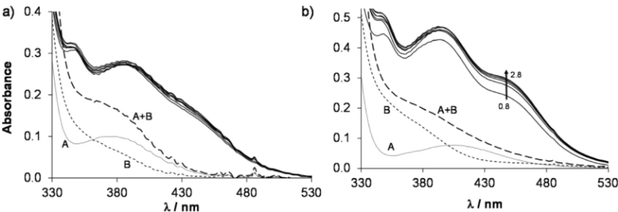 Fig. 5 UV-Vis absorption spectra (solid lines) of the (a) Rh( η 5 -C 5 Me 5 ) – HQCl-Pro system at pH = 0.8 – 2.0 and of the (b) Ru( η 6 - p -cym) – HQCl – Pro system at pH = 0.8 – 2.8