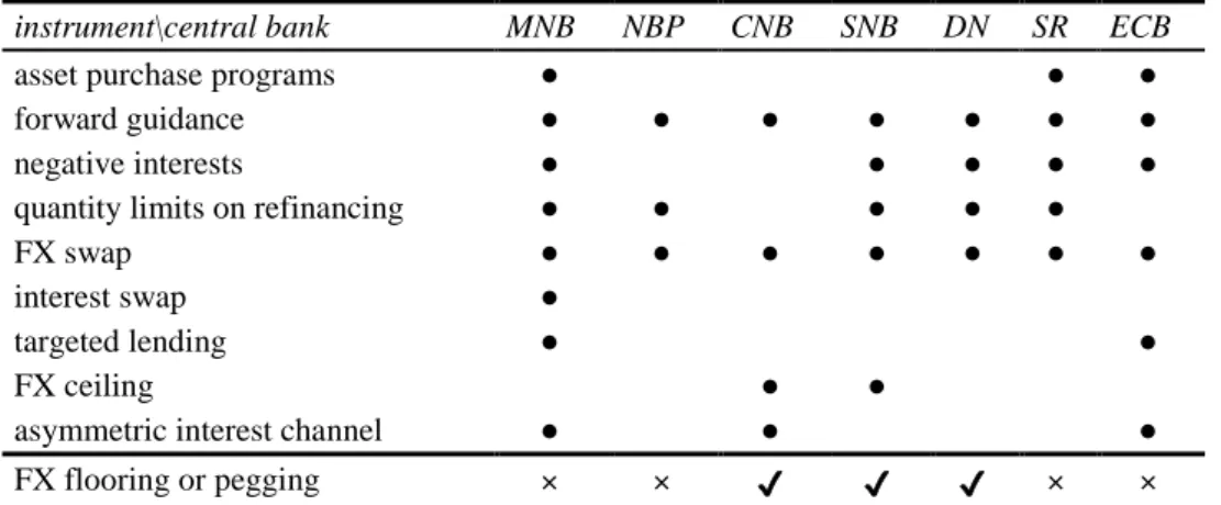 Table 1. The application of unconventional instruments (2007‒2018) 5