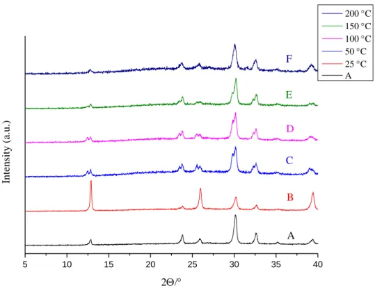 Fig. S7. XRD patterns of AgBi-HM samples: as-prepared (A), treated with  iPrOH at various  temperatures (B-F)