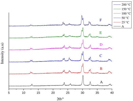Fig. S11. XRD patterns of AgBi-HM samples: as-prepared  (A), treated with diethyl ether at  various temperatures (B-F)