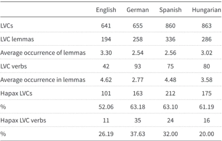 Table 5. Statistics on light verb occurrences in the 4FX corpus
