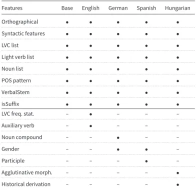 Table 7. The basic feature set and language-specific features