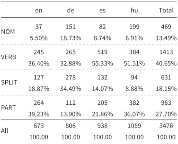 Table 2. Types of LVCs in the 4FX corpus