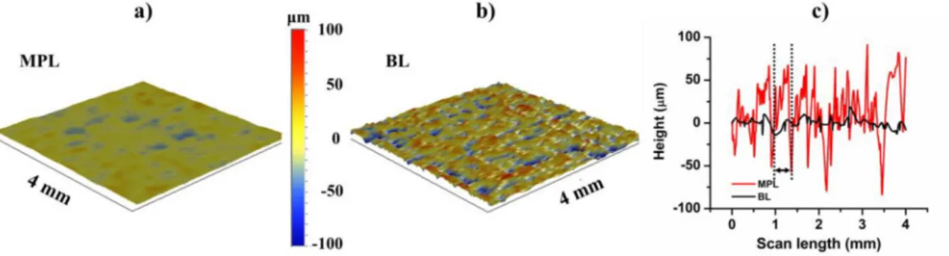 Fig. 3.Surface map digital image of the microporous layer (MPL) (a) and the uncoated backing layer (BL) of the carbon cloth (b)