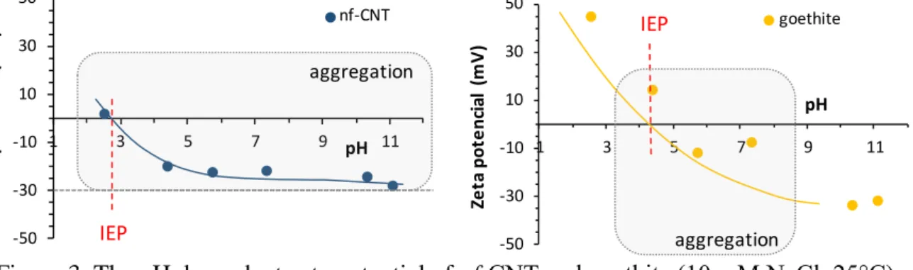 Figure 3. The pH dependent zeta potential of nf-CNT and goethite (10 mM NaCl, 25°C). 