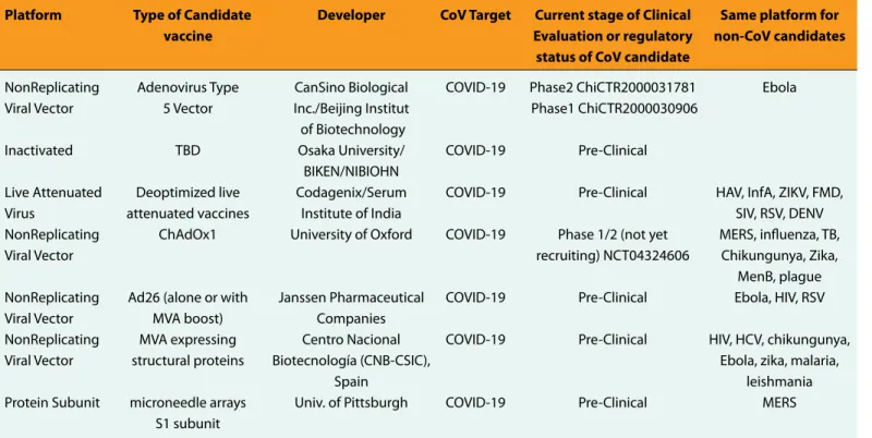 Table 2. The Development of Prophylactic COVID-19 Vaccines