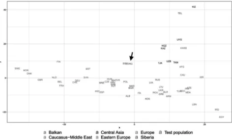 6. ábra 58 európai és közép-ázsiai populáció Y-kromoszómás hcs-eloszlásá- hcs-eloszlásá-nak MDS-plotja látható, a honfoglalókat fekete nyíllal emeltük ki