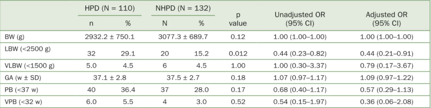 Table 4    Correlation of the HPD (PD ≥4 mm) and selected perinatal parameters HPD (N = 110) NHPD (N = 132) p value Unadjusted OR (95% CI) Adjusted OR (95% CI)n%N% BW (g) 2932.2 ± 750.1 3077.3 ± 689.7 0.12 1.00 (1.00–1.00) 1.00 (1.00–1.00) LBW (&lt;2500 g)