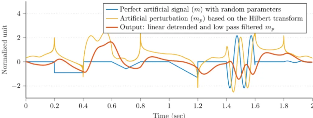 Figure 6. Demonstration of the proposed magnetic perturbation generator algorithm.