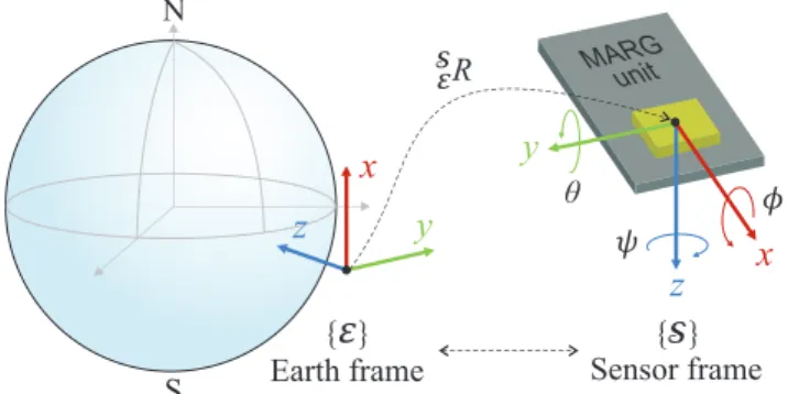 Figure 1. Relative orientation between the earth frame ( E ) and sensor frame ( S ).