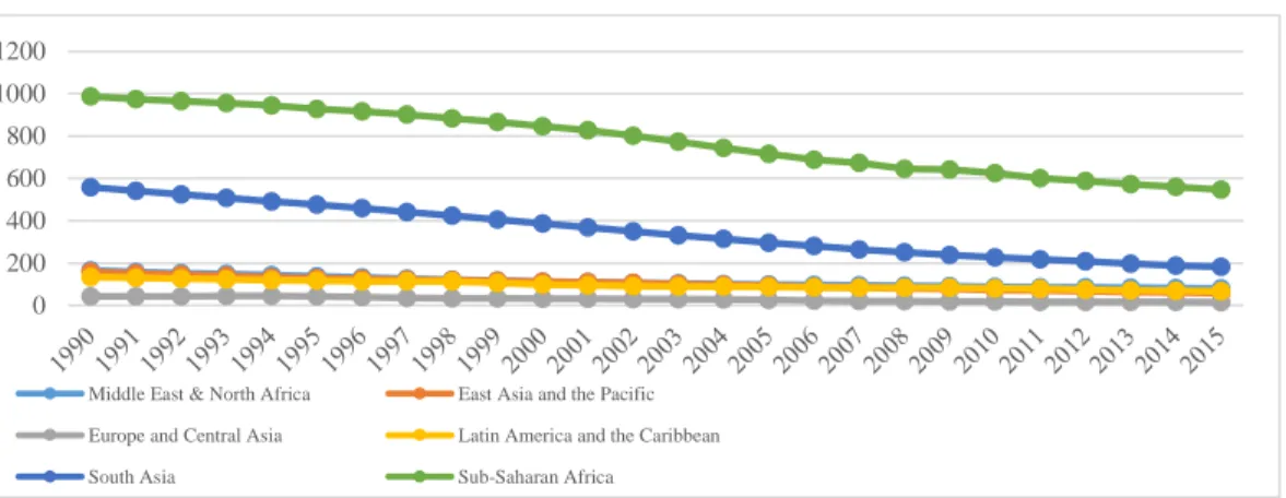 FIGURE  3      Trend  of maternal  mortality ratio  in  Sub-Saharan  compared to  other  regions  in  the  world (1990-2015) 