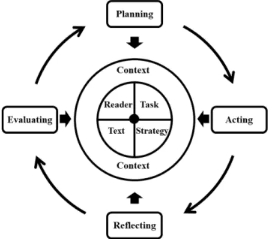 Figure 3. Reflective Teaching Model for Reading  Comprehension