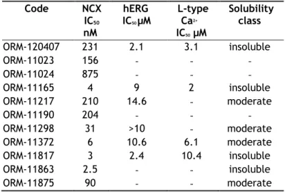 Table 1.  NCX inhibition values (n=3) and the selectivity profile towards hERG (n=4) and L-type  Ca 2+  channels (n=4) for selected example compounds